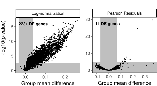 de-genes