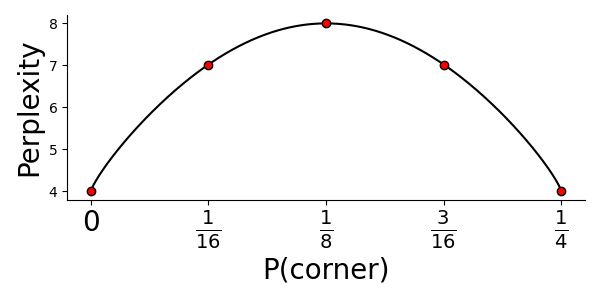 perplexity by prob